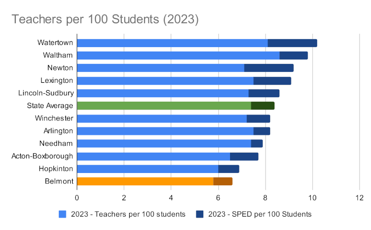 a chart showing the number of teachers per 100 students in Belmont and other surrounding communities