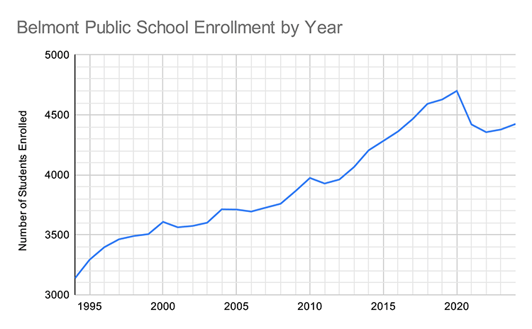graph showing student enrollment in public schools from the 1990s until present time