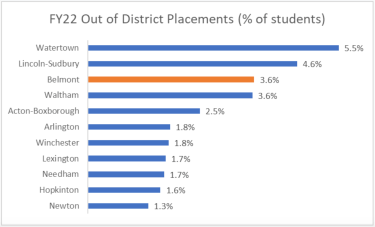 a graph showing the fiscal year 2022 out-of-district placement percentage for towns across Massachusetts