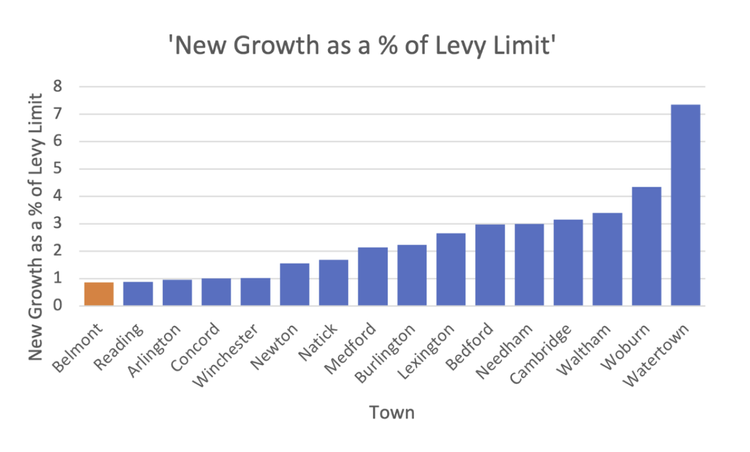 graph showing the limited new growth Belmont has for fiscal year 2024