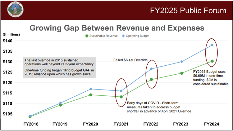 a graph showing the growing gap between revenue and expenses in Belmont from 2018 to 2024