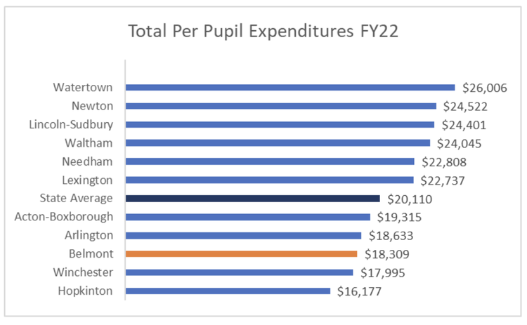 a graph showing the total per pupil expenditure for towns across Massachusetts