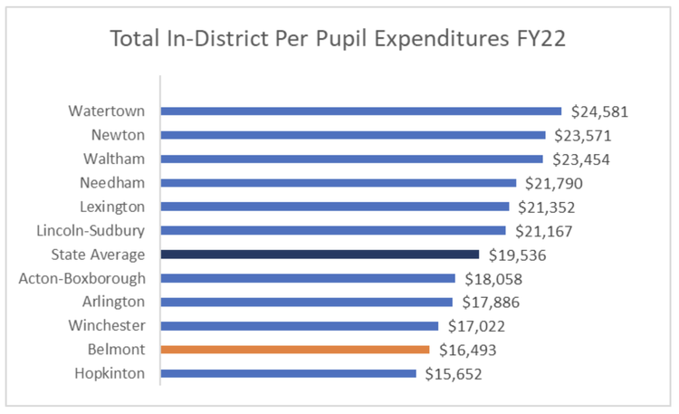 a graph showing the total in-district per pupil spending for towns across Massachusetts for fiscal year 2022
