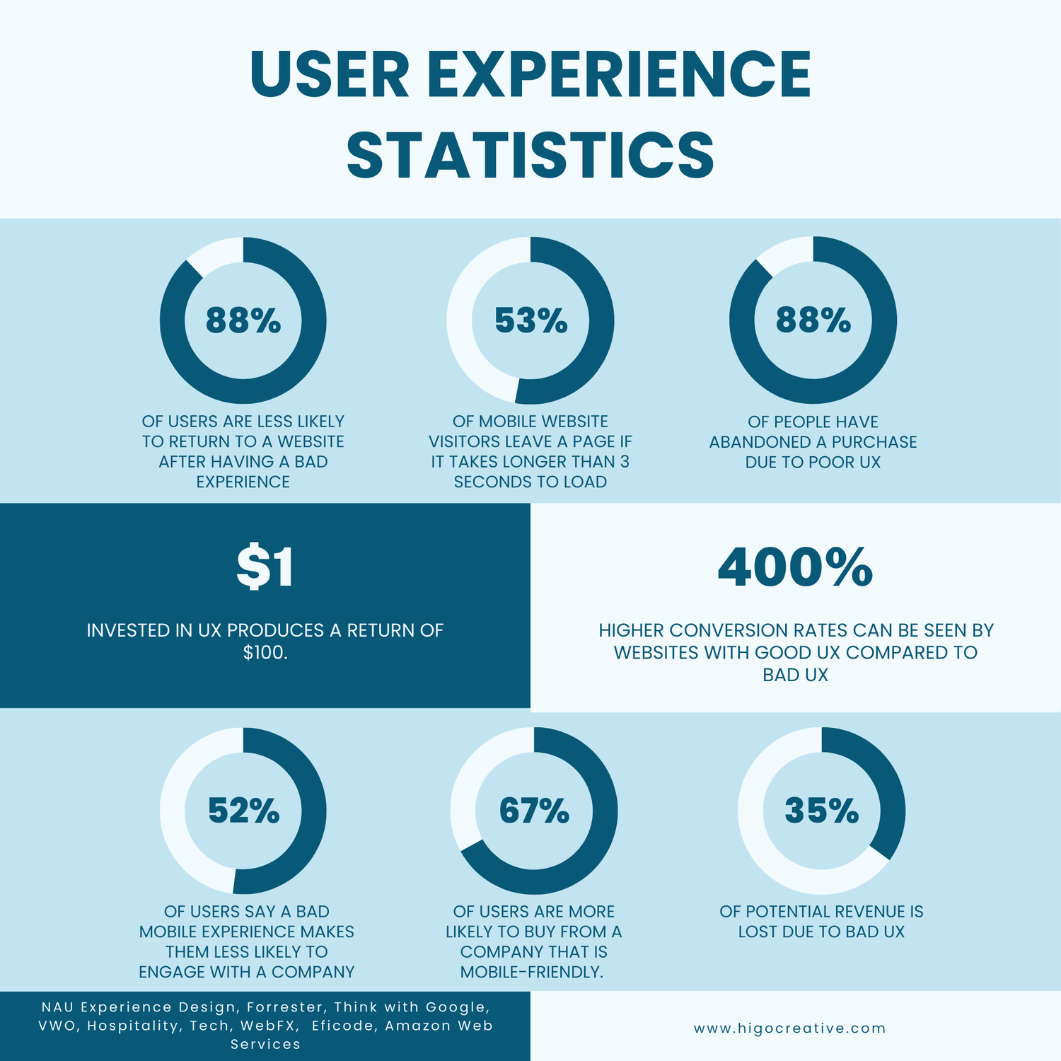 40+ UX Statistics (Mobile, Speed, Design, and More)