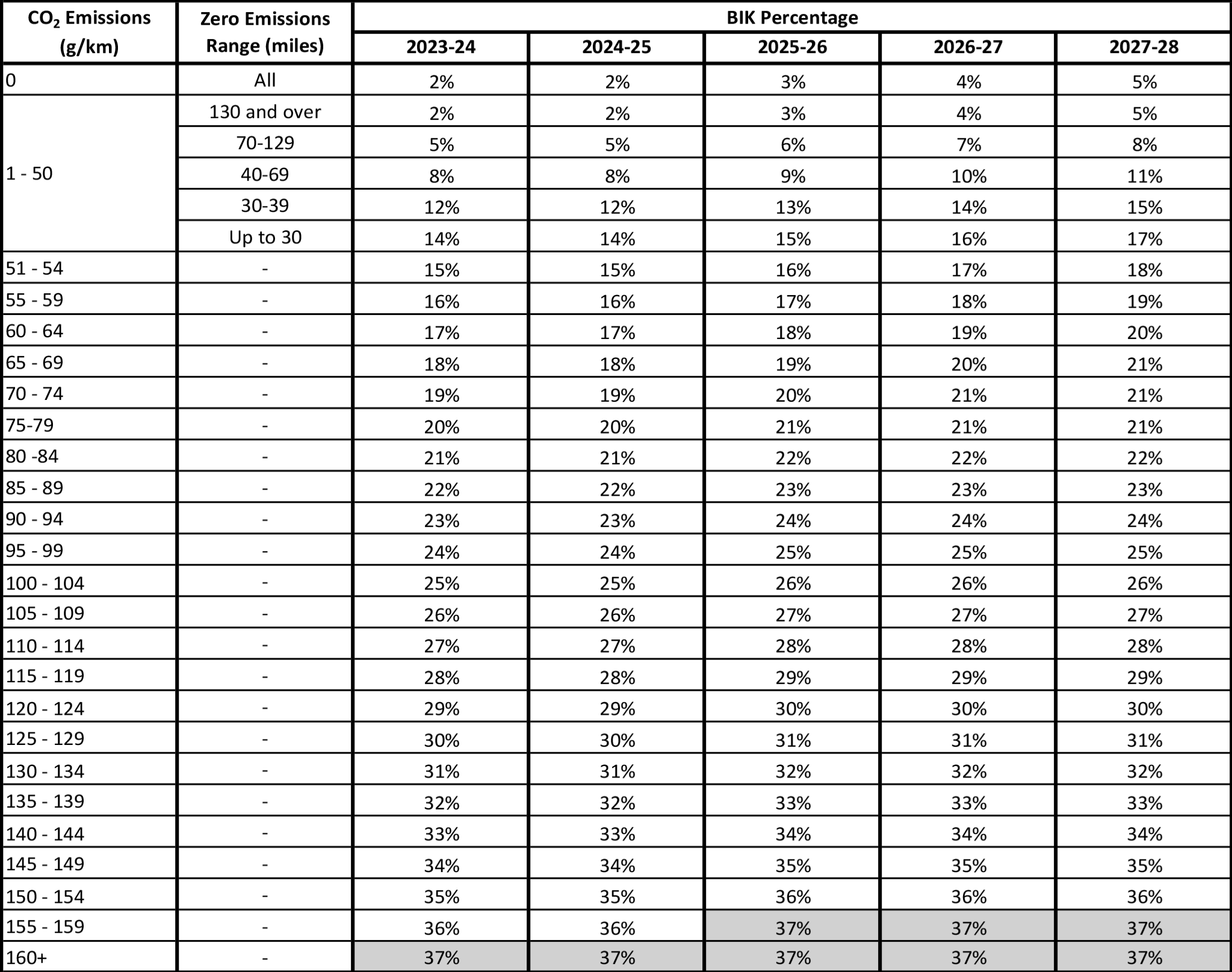 Benefit in Kind Electric Cars 2024/24: Tax-Saving Insights