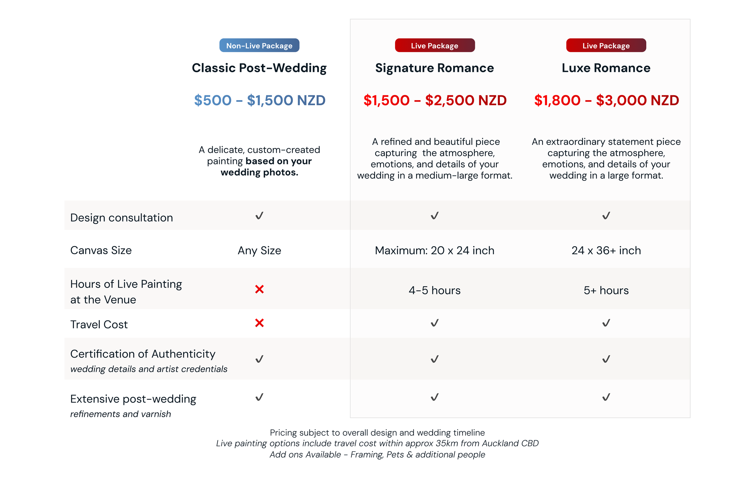 A comparison chart of wedding painting packages, including Non-Live Package, Signature Romance, and Luxe Romance, with details on price, canvas size, hours of live painting, travel cost, authenticity certification, and post-wedding refinements.