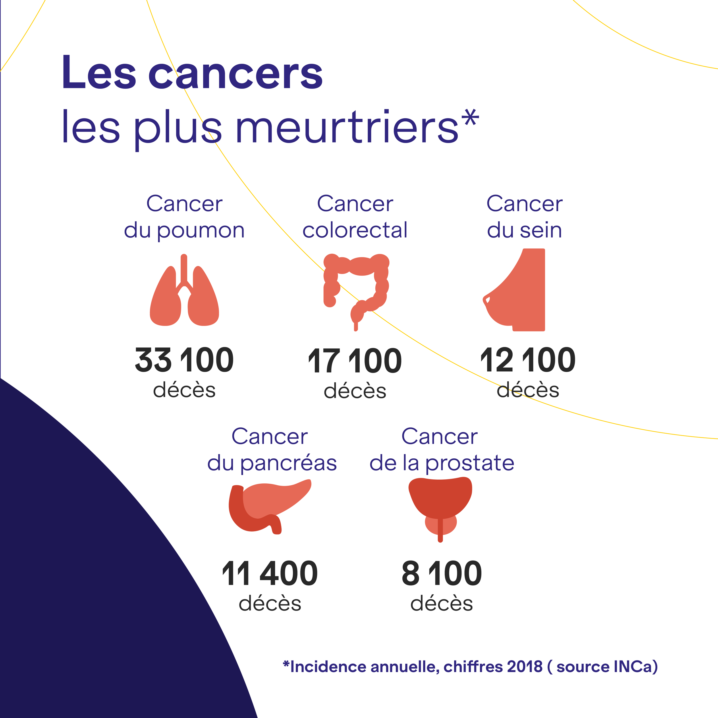 les cancers les plus meurtriers