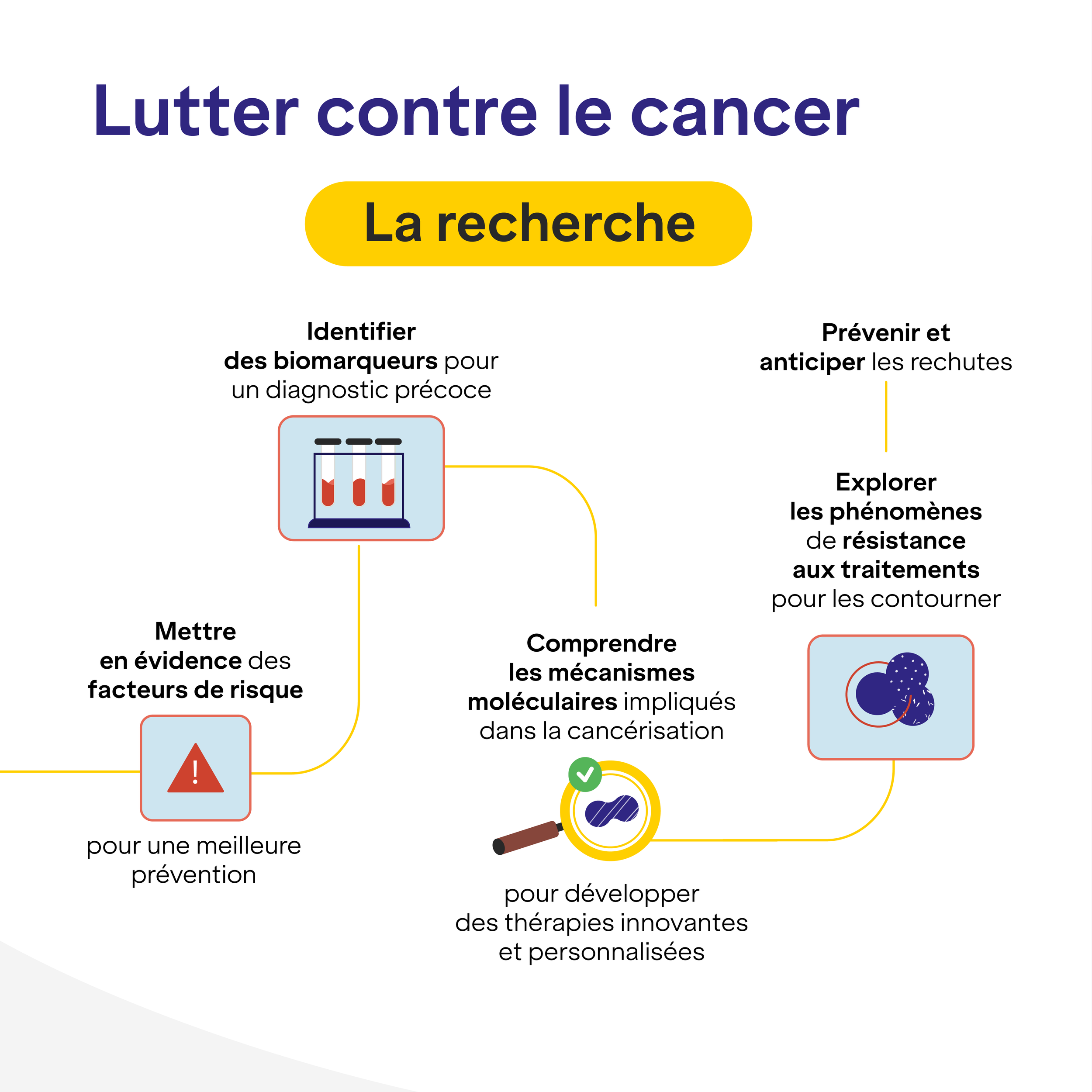 lutte contre la cancer : recherche