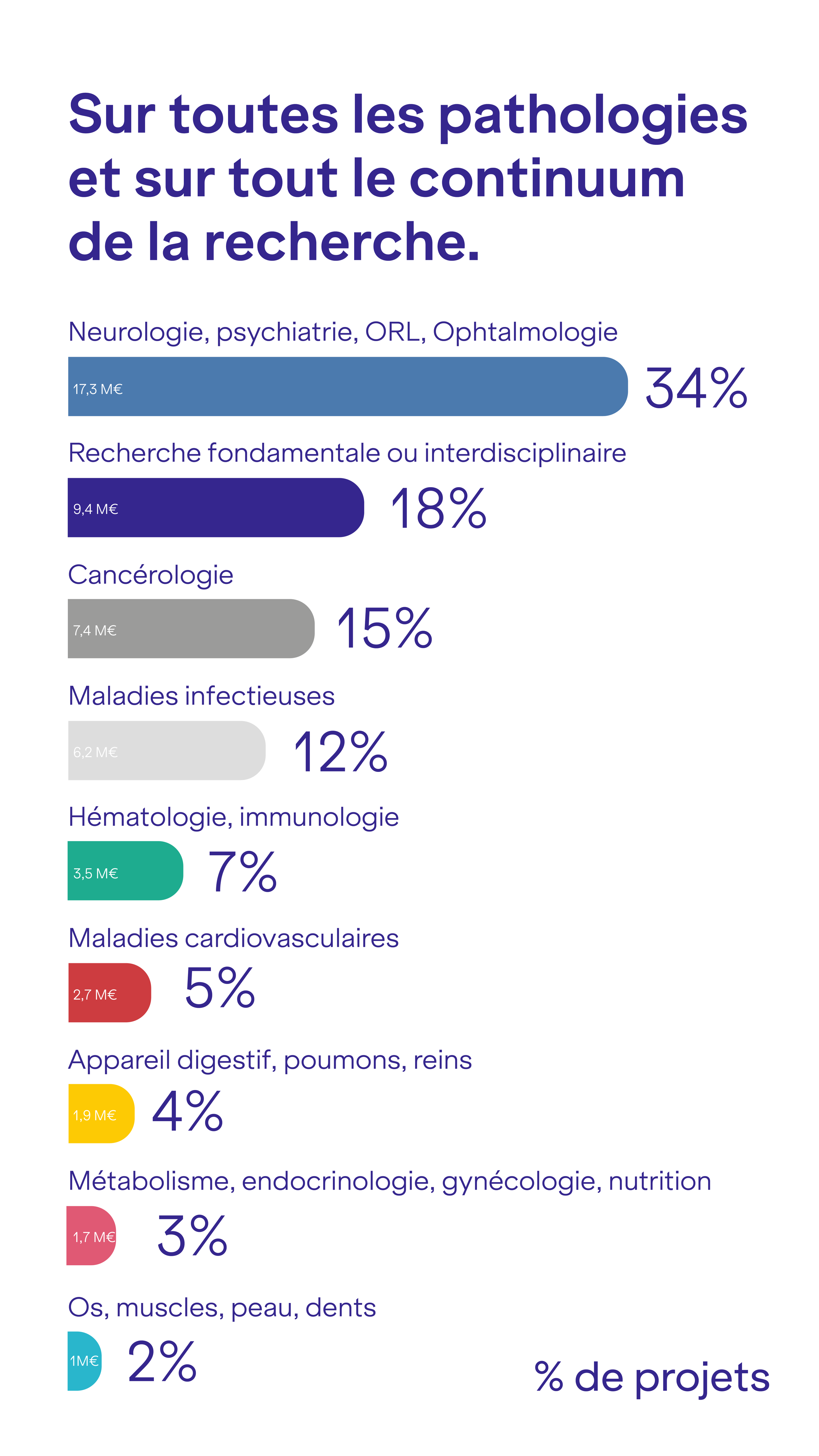 FRM - recherche médicale  infographie
