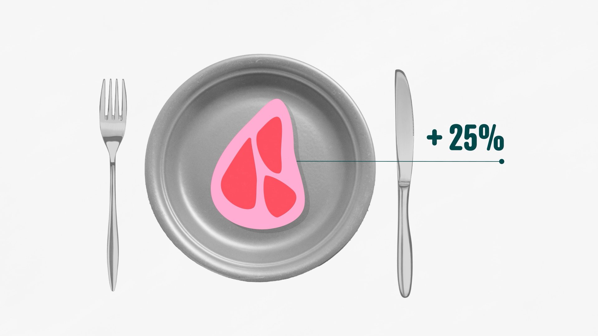 Une image illustrant la croissance des muscles, montrant un plateau avec une icône de muscle stylisée, une fourchette à gauche, un couteau à droite, et une annotation indiquant une augmentation de +25%.
