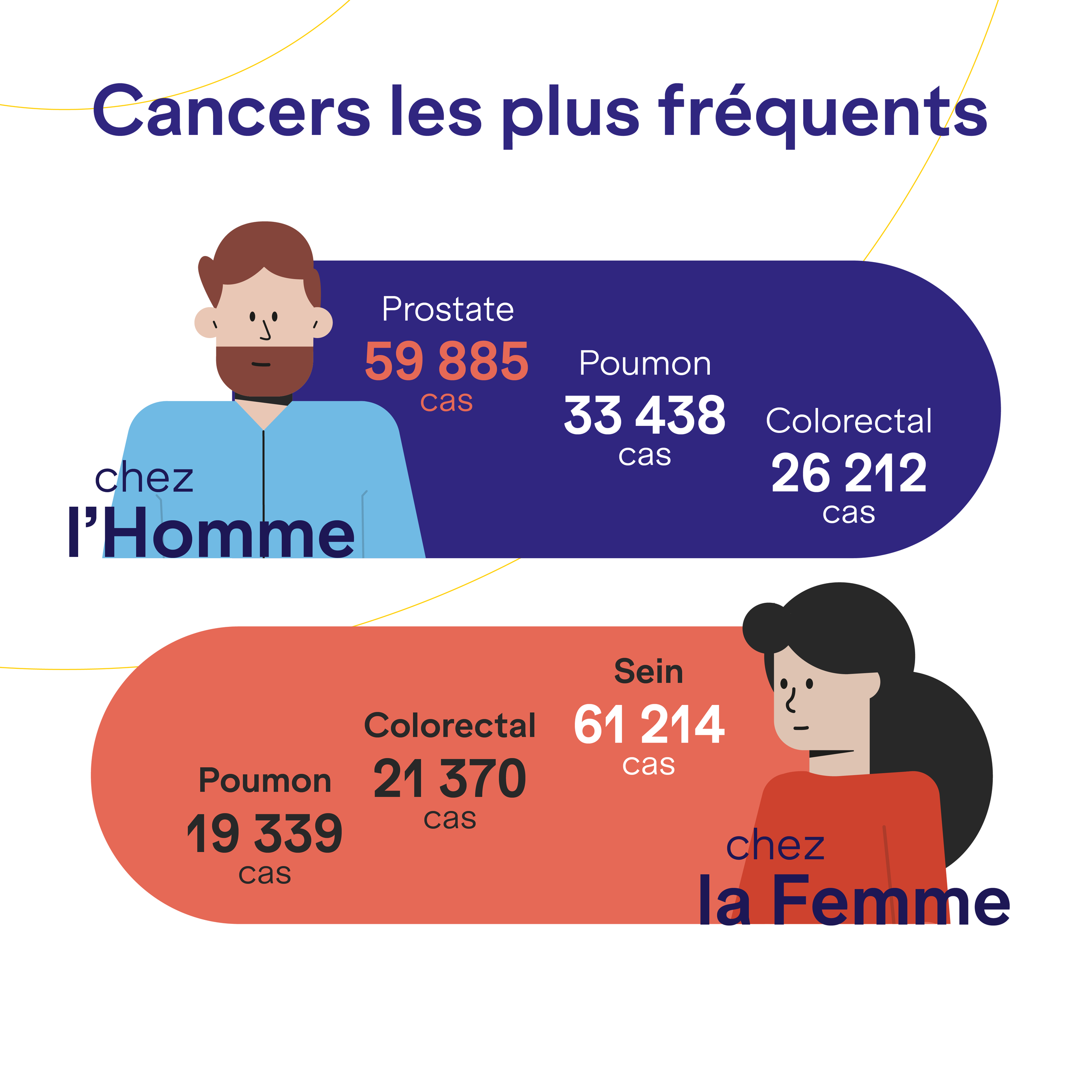 cancer les plus fréquents