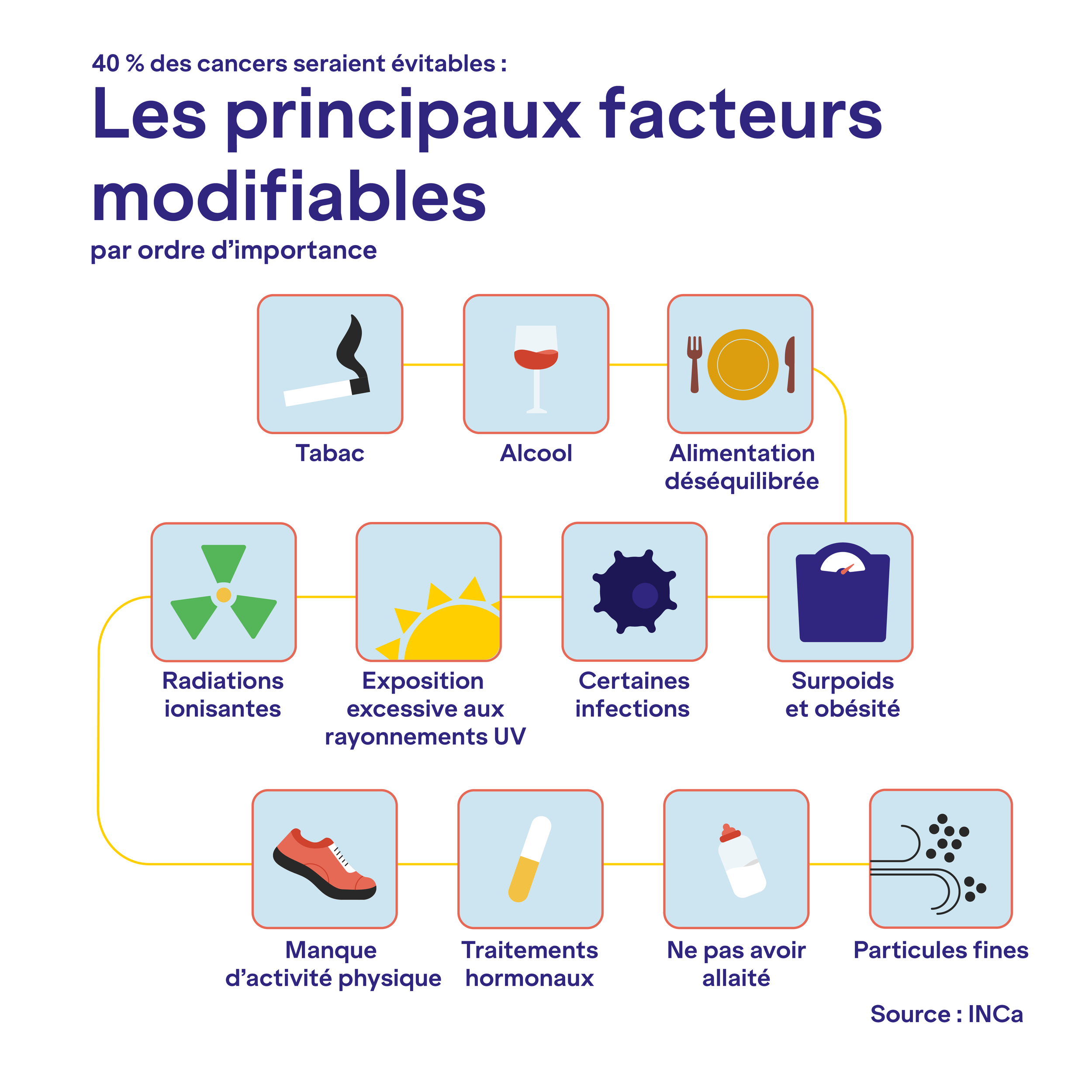facteurs modifiables