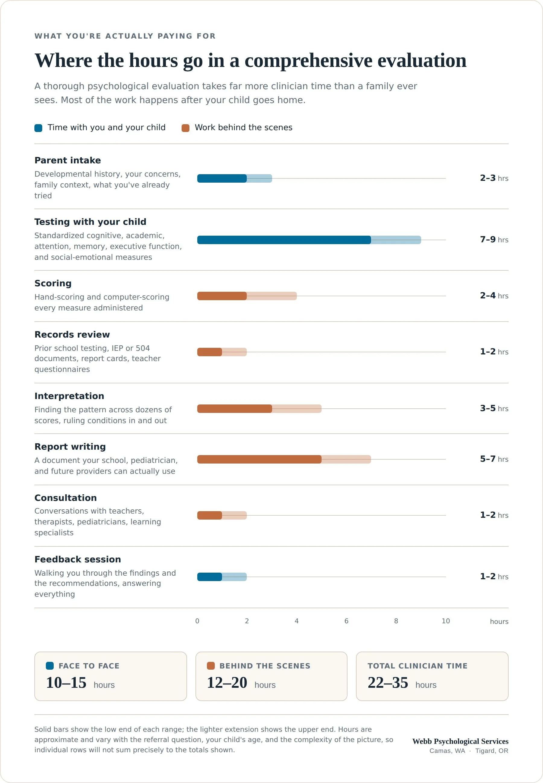 Chart showing where the hours go in a comprehensive child psychological evaluation — 10 to 15 face-to-face hours with the family and 12 to 20 hours of scoring, interpretation, report writing, and consultation behind the scenes.