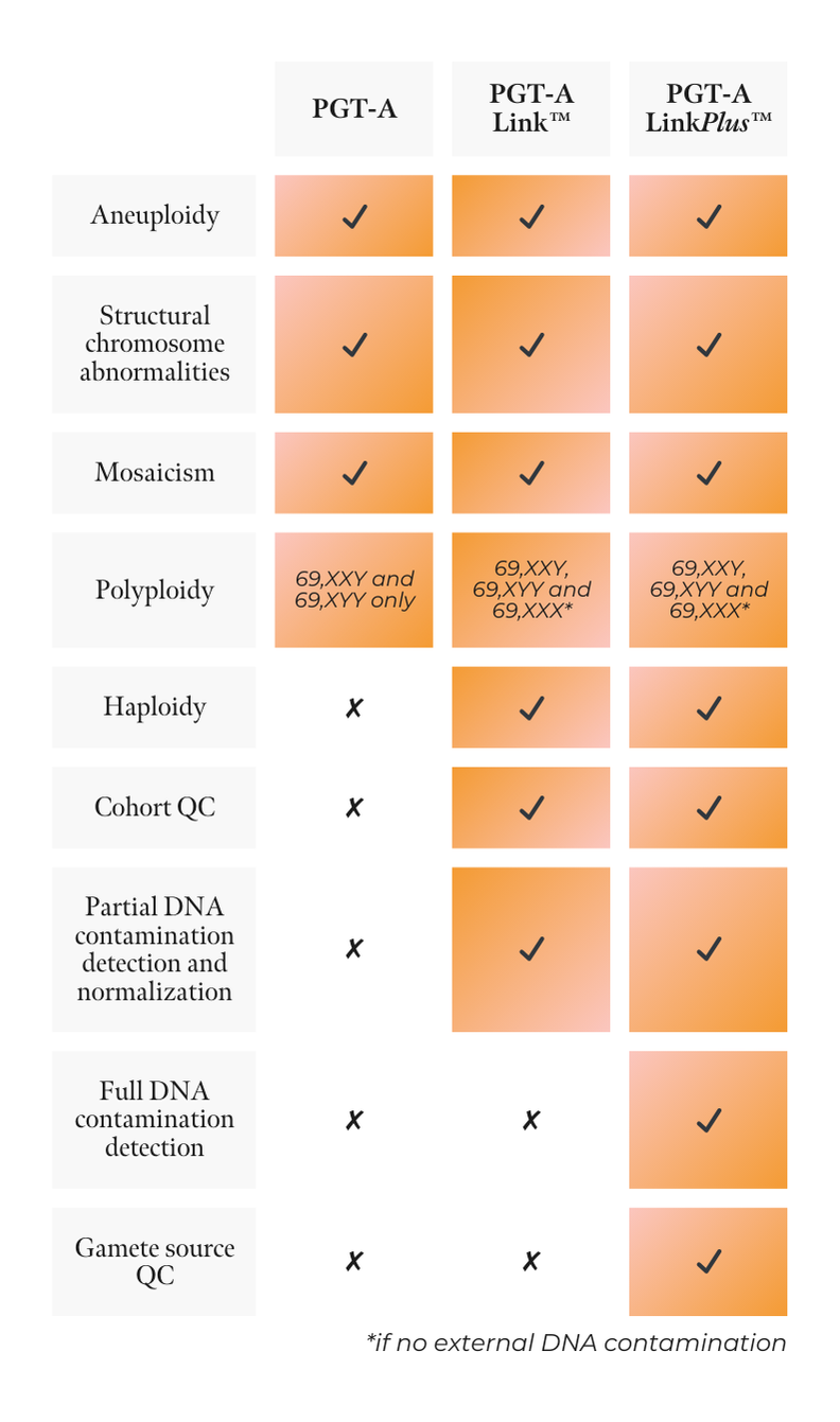 PGT-A & PGT-A Link™ — Luminary Genetics