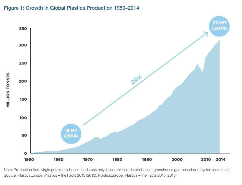 Global plastics production growth chart from 1950 to 2014, showing increase from 15 million to 311 million tonnes.