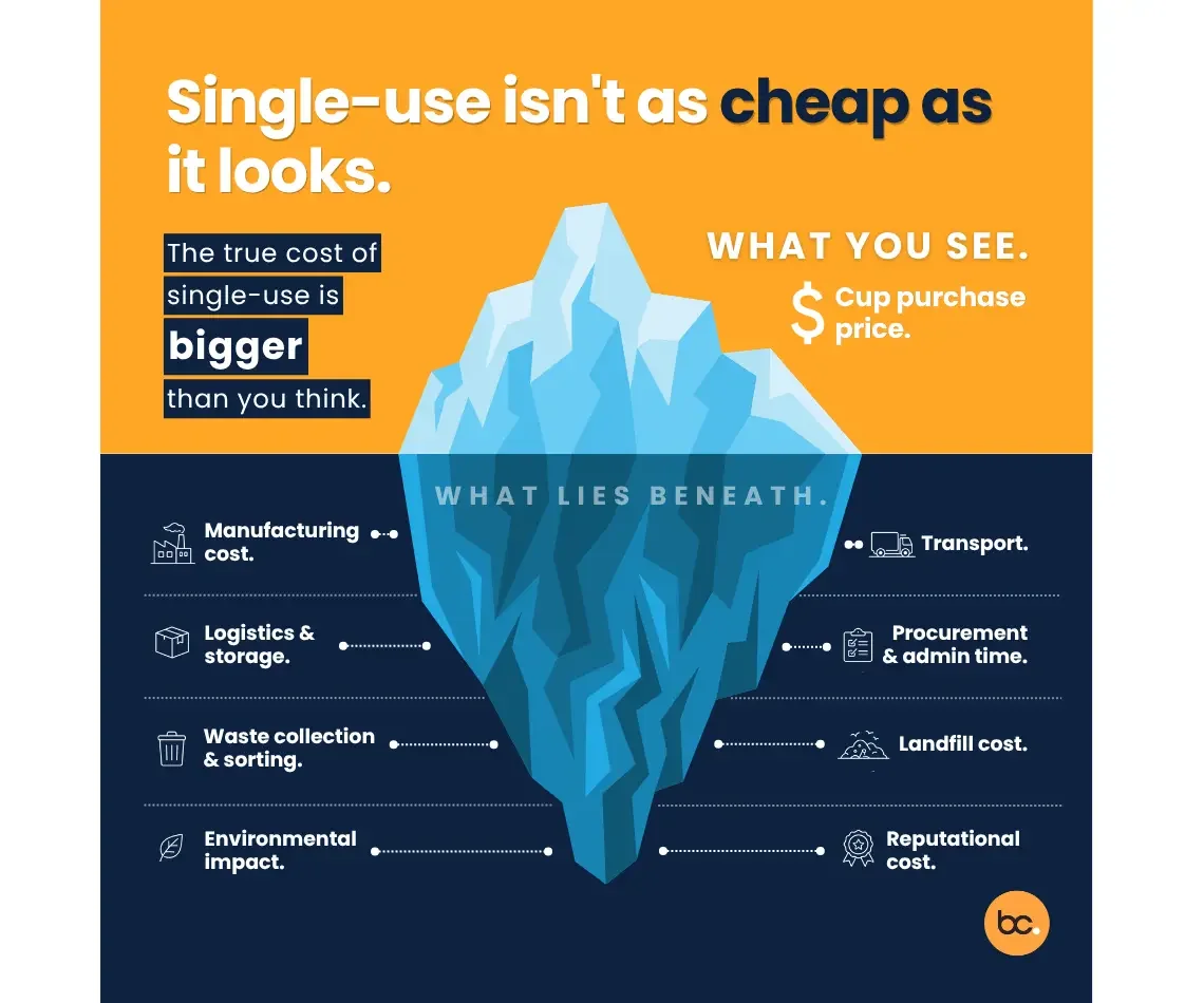 Single use isnt as cheap as it looks: tip of the iceberg graphic image showing the true cost of single use cups at events and festivals, created by bettercup.