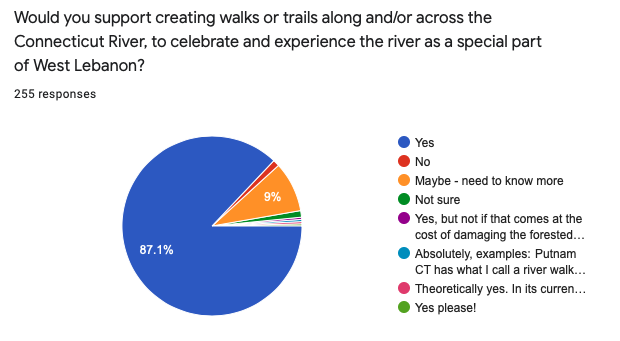 Results of the west lebanon village visioning survey, october 2019