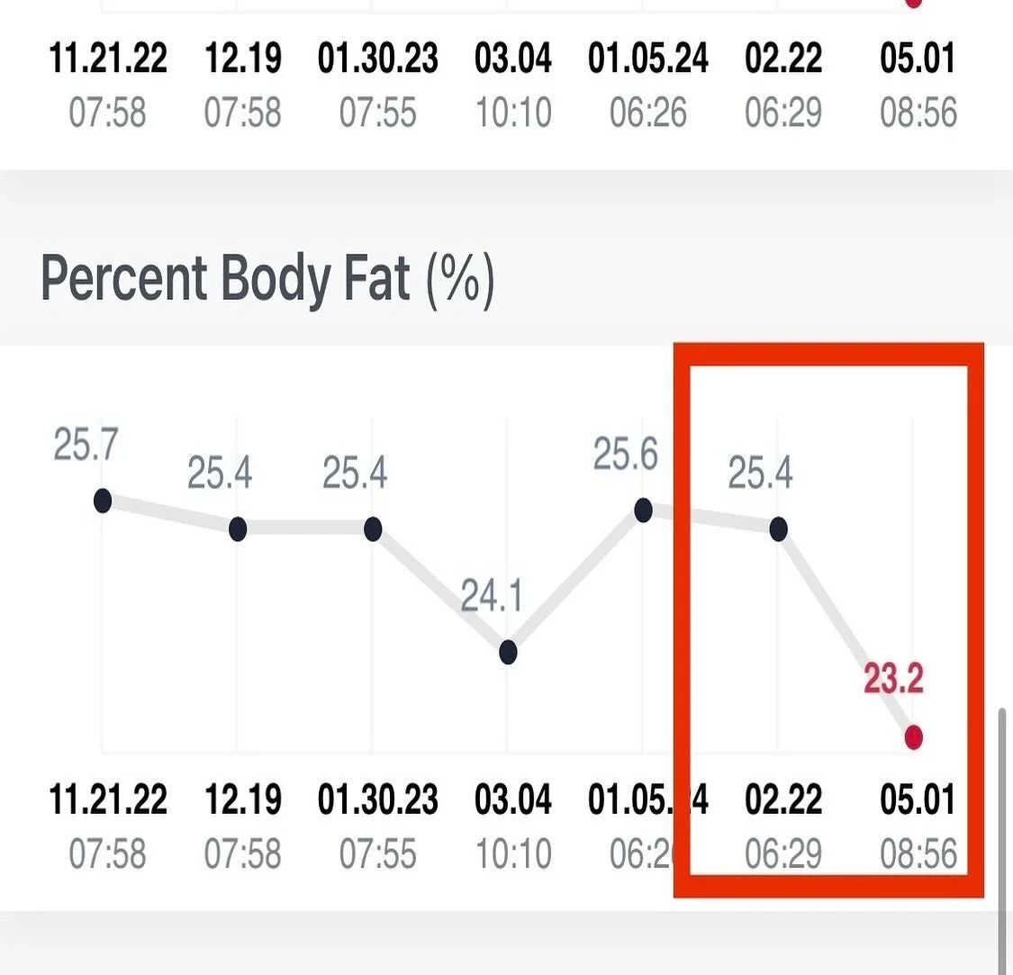 Eating more and dropping insane body fat % at the same time!  No it&rsquo;s not magic (although it feels like it sometimes). It&rsquo;s individualized nutrition tailored to YOU and eating the right amounts of the right foods for YOU.  It takes patien