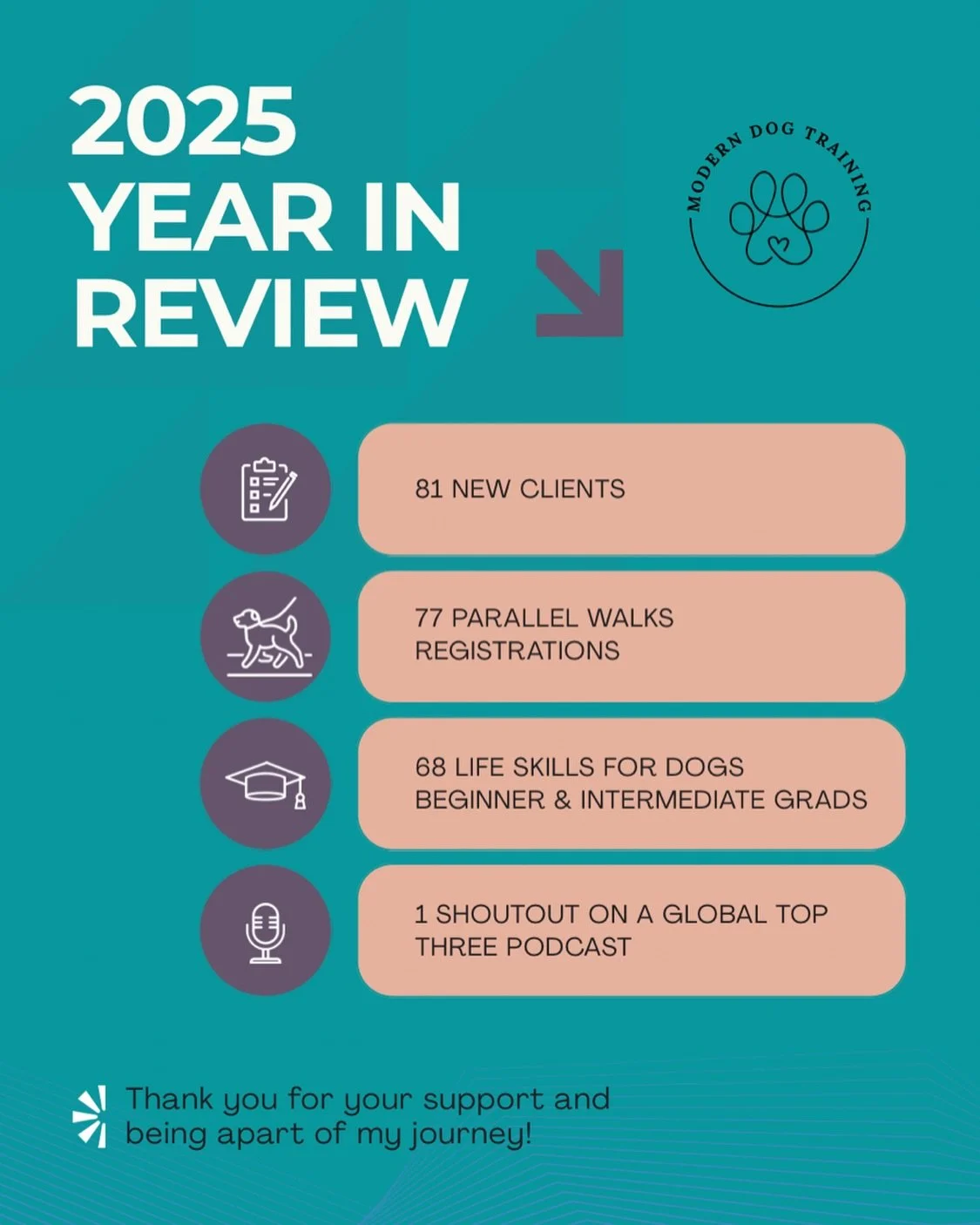 🌟2025 Recap🌟

THANK YOU to everyone who trusted me as your trainer and helped spread the word about Modern Dog Training. What a year! I&rsquo;m proud of these accomplishments and am so excited for what&rsquo;s to come in 2026. 

The end of 2025 als