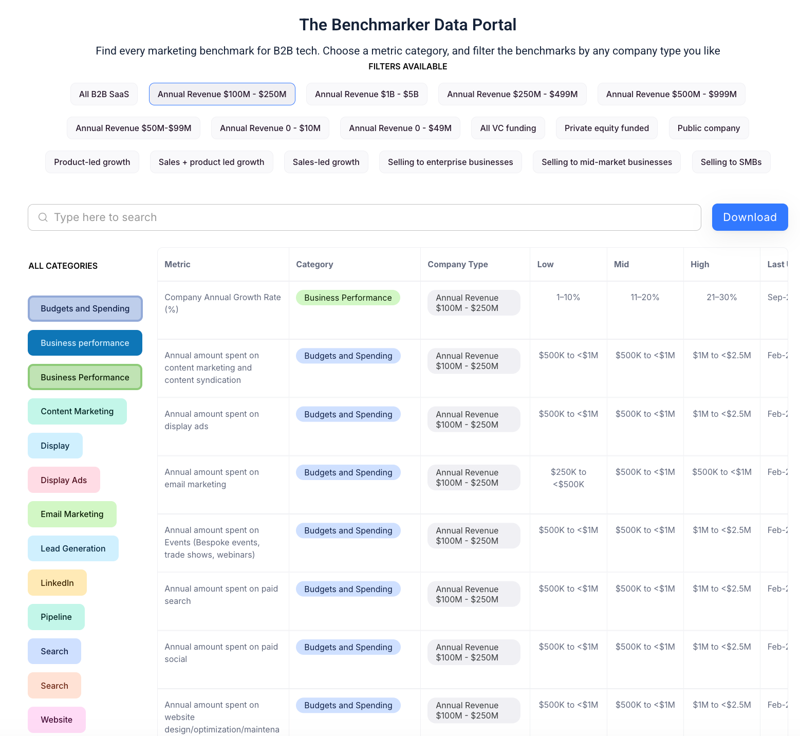 A preview of Benchmarker's marketing benchmarks database