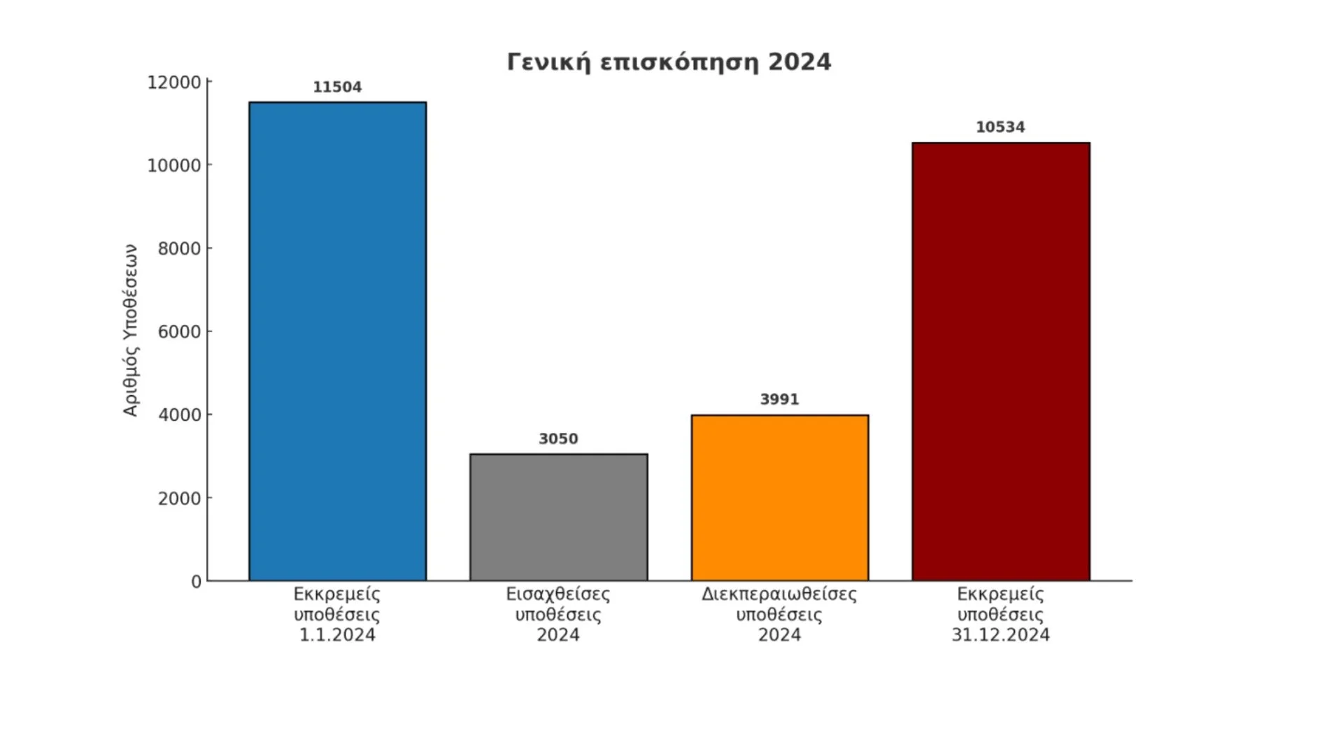 Οι μεταρρυθμίσεις της Κυβέρνησης για επιτάχυνση και αναβάθμιση της ποιότητας απονομής της Δικαιοσύνης αποδίδουν