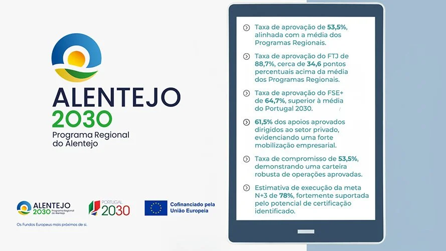 Alentejo 2030 supera os 50% de taxa de aprovação