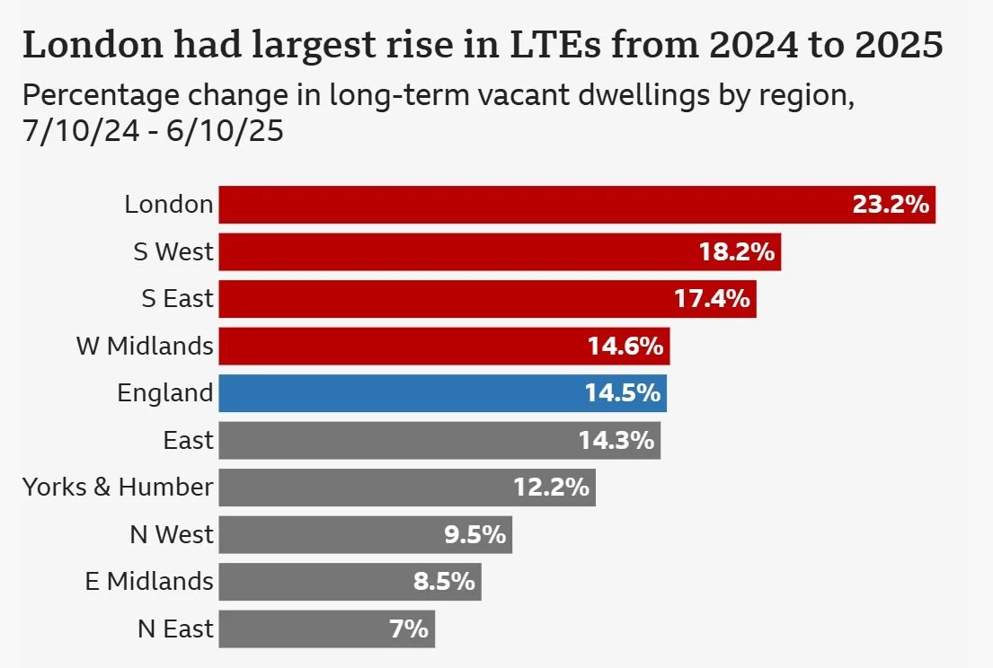 National Empty Homes Week 2026 and Why It Matters