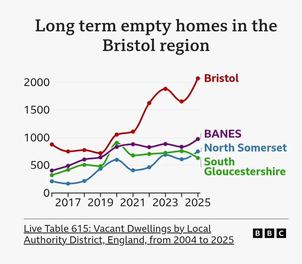 Empty Homes Making the news in England's most vacant region - the South West