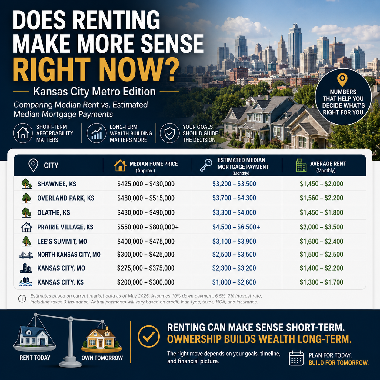 Does Renting Make More Sense Right Now in Kansas City?