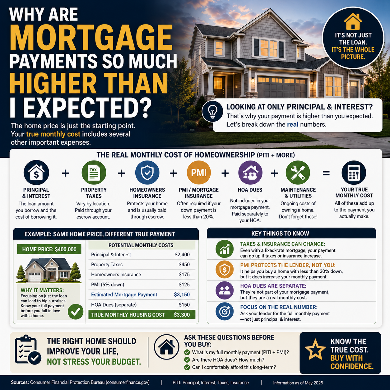 Why Are Mortgage Payments So Much Higher Than I Expected?