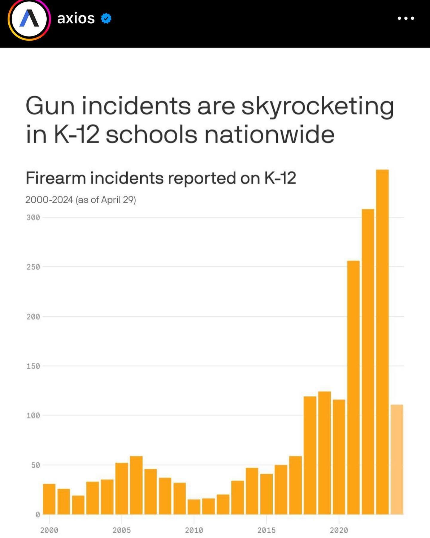 &ldquo;There were 1,468 firearm incidents at K-12 schools in the U.S. in the decade ending in 2023, a 324% increase from the prior decade&rsquo;s 346 incidents.

The big picture: Absent significant gun reform, schools are increasingly turning to othe