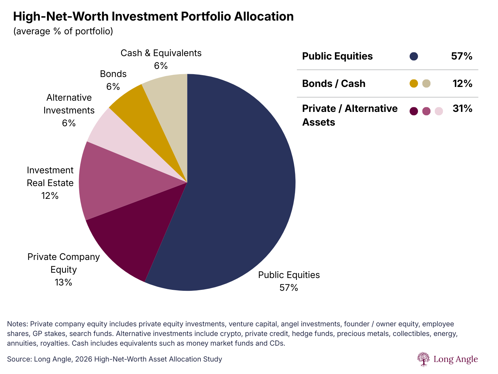 Pie chart titled: High-Net-Worth Investment Portfolio Allocation: public equities 57%, bonds/cash 12%, private/alternative assets 31%