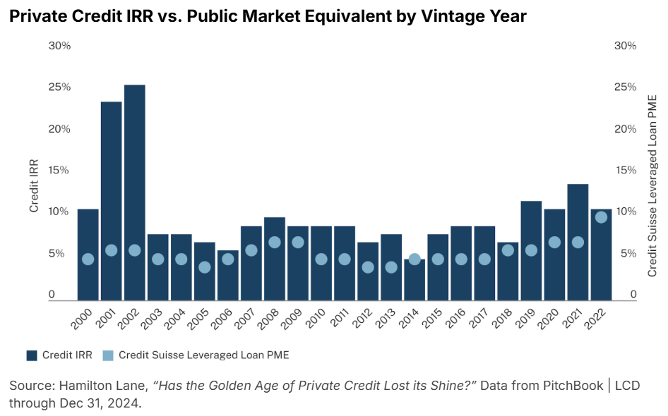 Private Credit vs. Public Fixed Income Historical IRRs