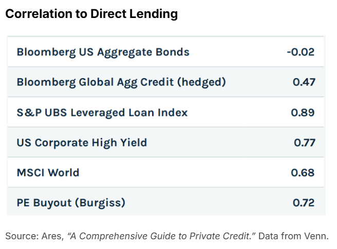 Correlation to Direct Lending