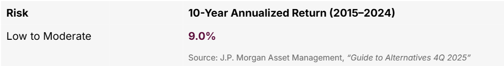 Direct Lending Risk & Returns