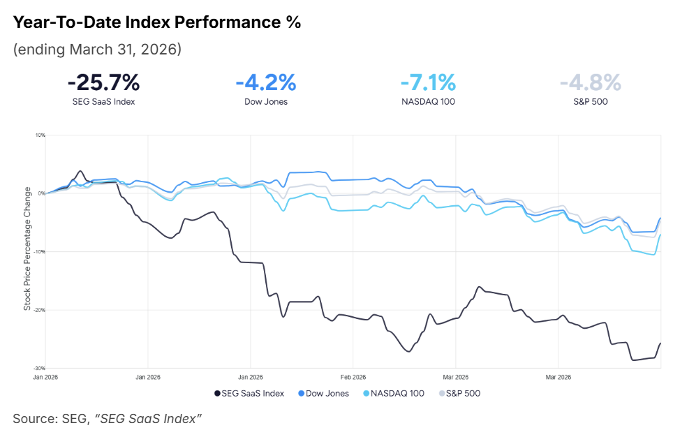Software vs. AI Q1 2026: SaaSpocalypse Examined