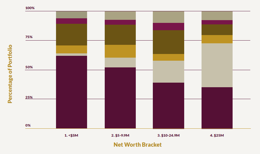 2025 High-Net-Worth Asset Allocation Study