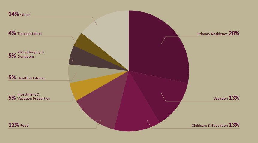 2024 High-Net-Worth Income and Spending Habits Study