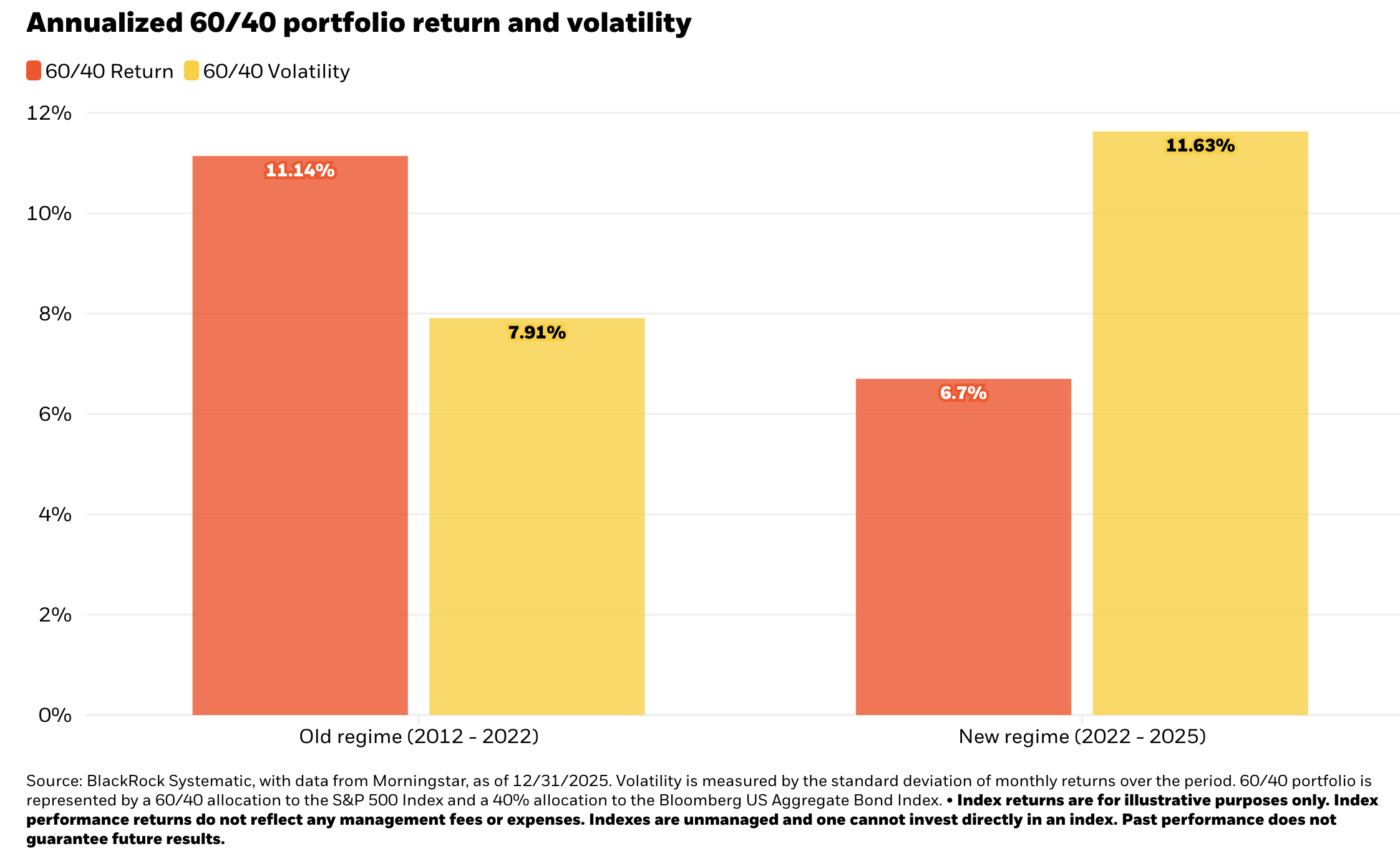 The 60/40 Portfolio: Why It Can Be Too Risky Once You Have Enough