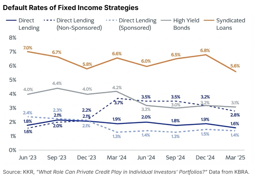 Fixed Income Default Rates