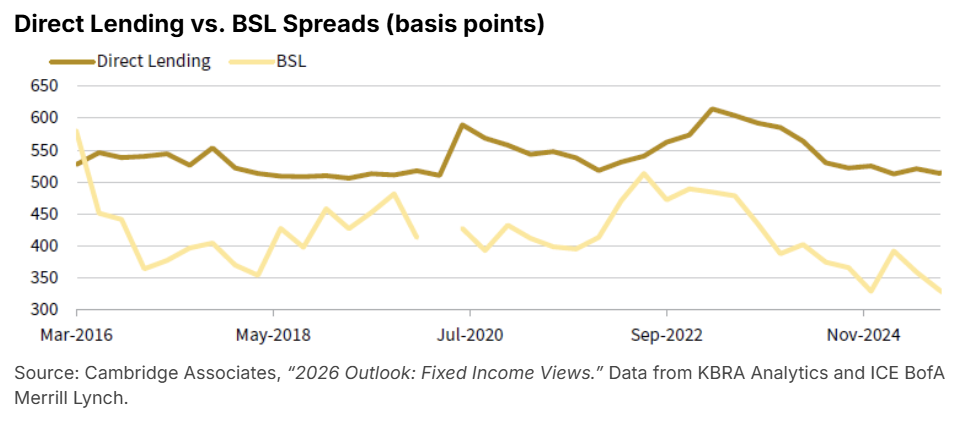 Direct Lending vs. BSL Spreads