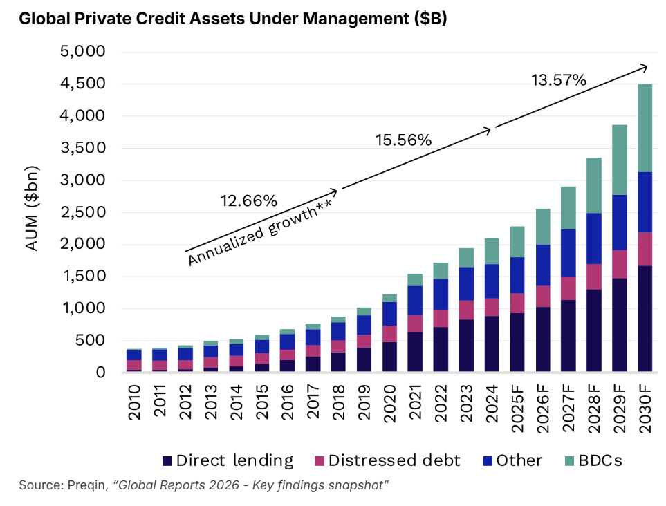 Private Credit AUM