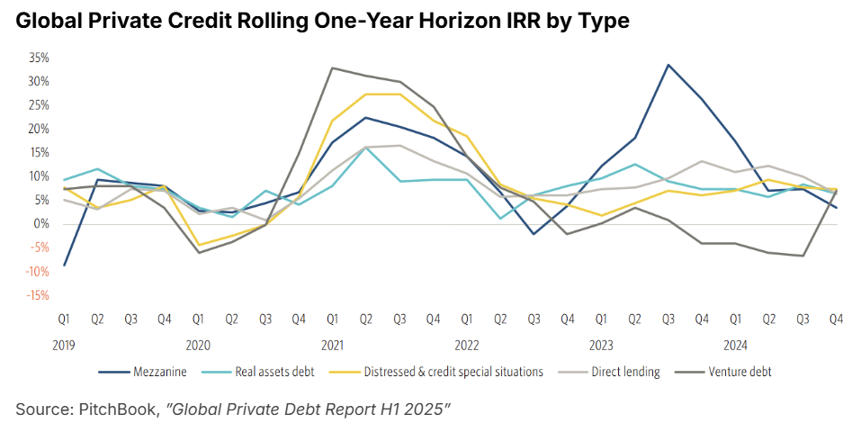 Private Credit IRRs by Type