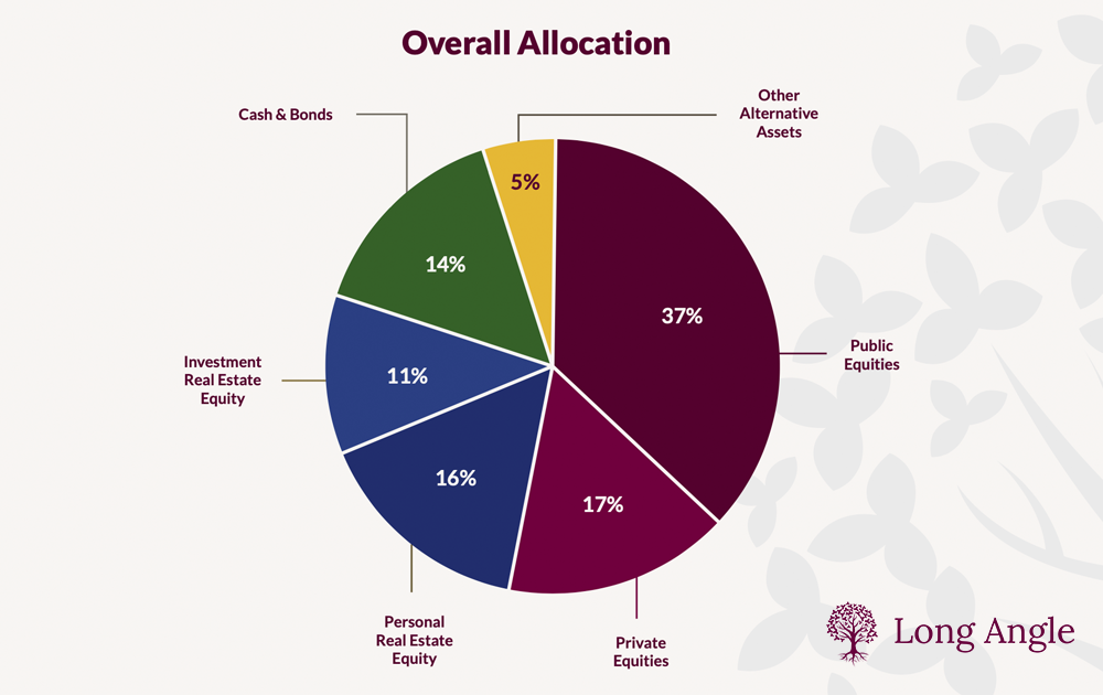 Asset Allocation Report Long Angle