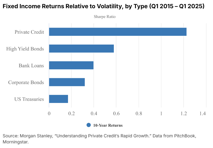 Fixed Income Sharpe Ratios