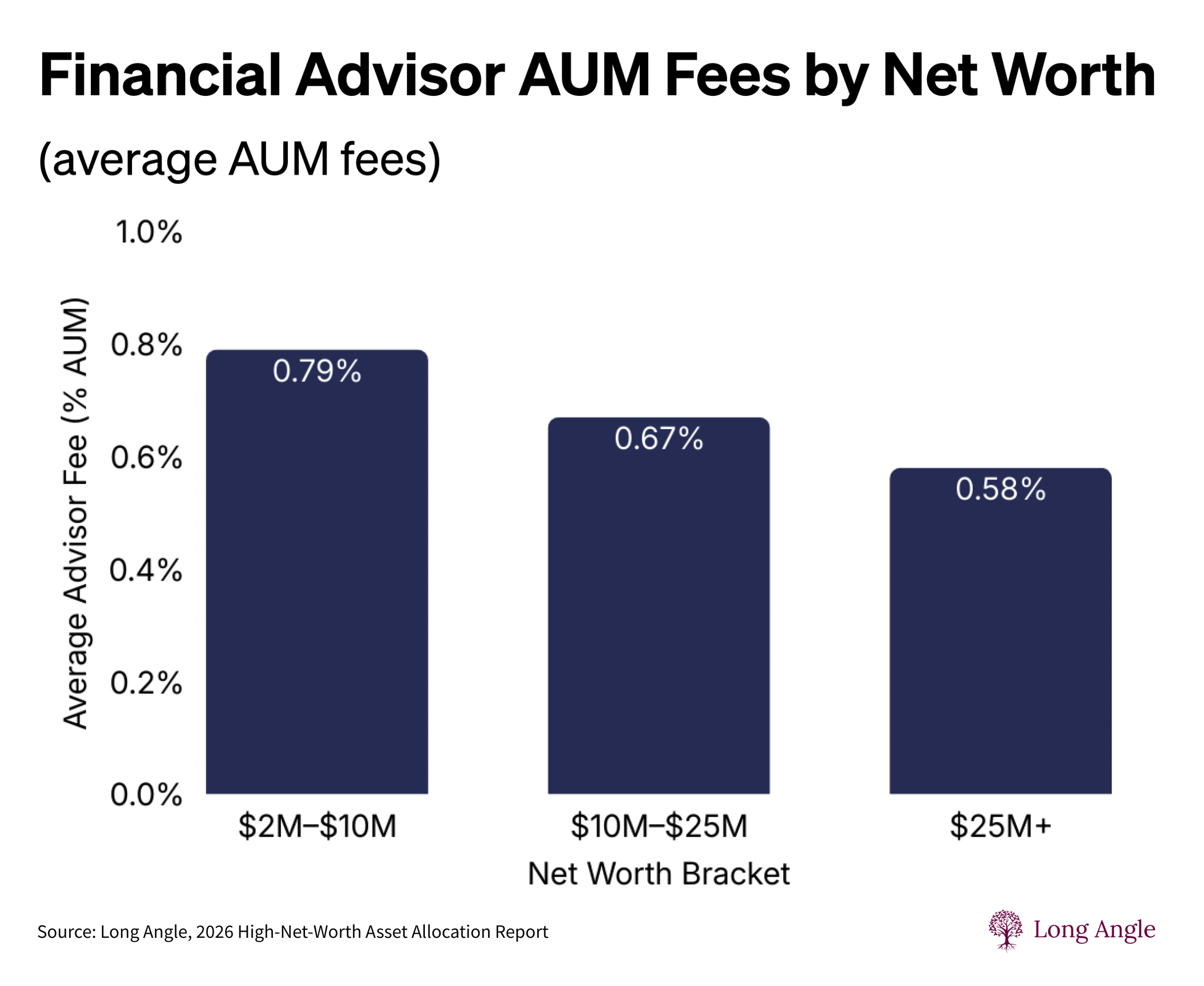 Wealth management AUM fees decline with net worth, per Long Angle's 2026 benchmark: 0.79% at $2M-$10M, 0.67% at $10M-$25M, 0.58% above $25M.