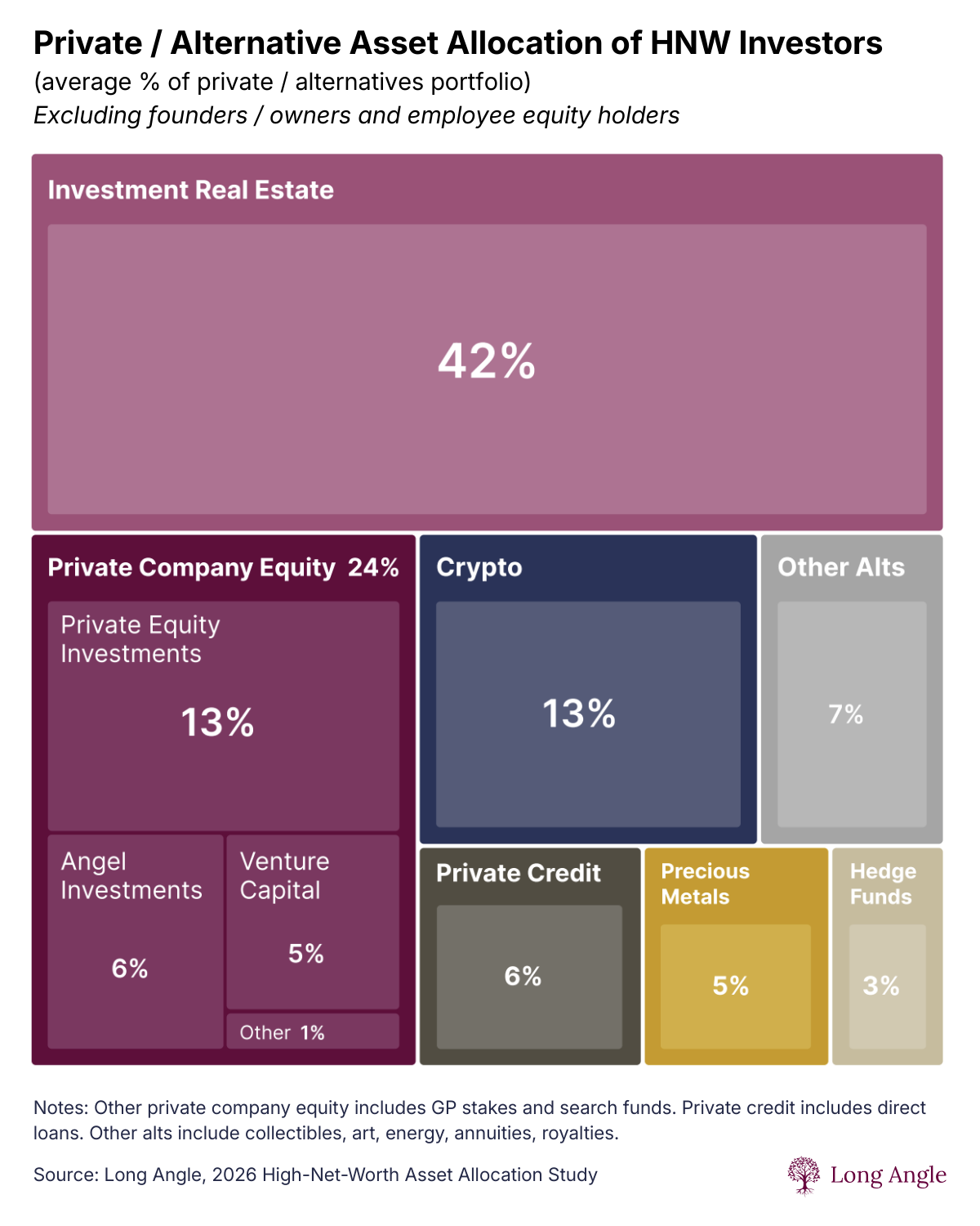 Treemap chart titled: Private/Alternative Asset Allocation of HNW Investors: investment real estate 42%, private company equity 24%, crypto 13%, private credit 6%, precious metals 5%, hedge funds 3%