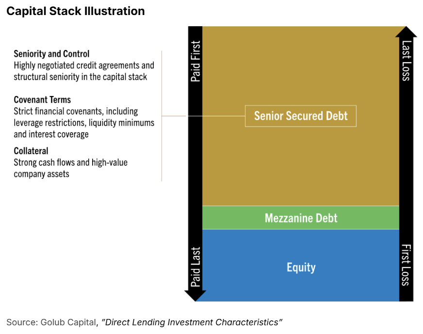 Capital Stack Illustration