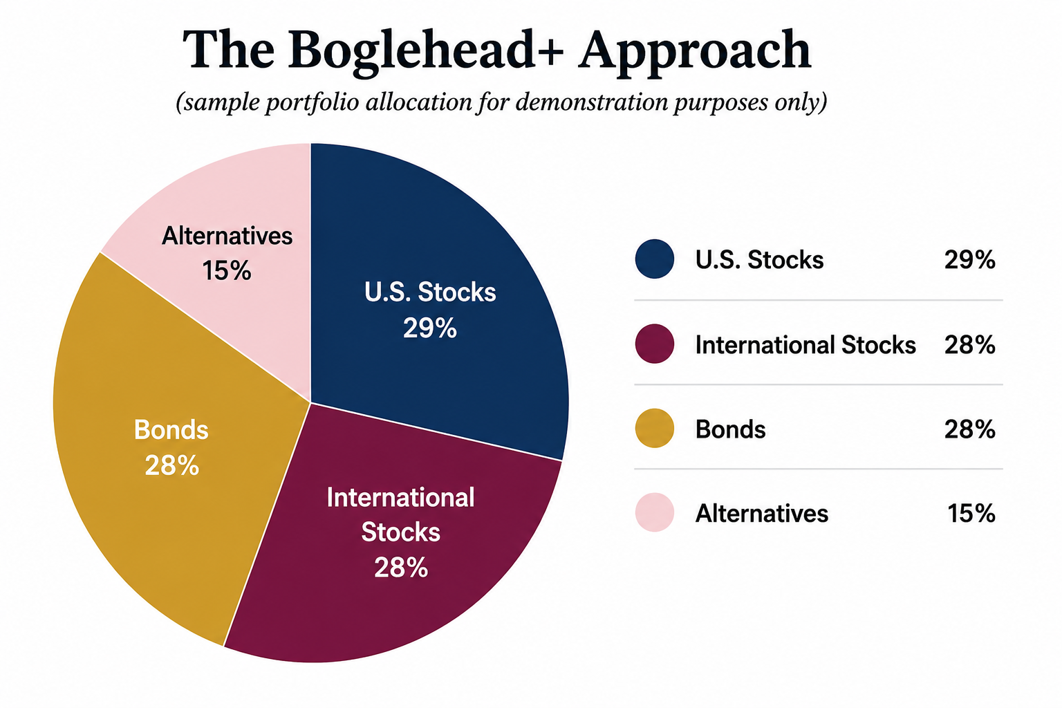 Investment portfolio allocation example showing a Boglehead-style public equity core at 57%, with 31% in private and alternative assets and 12% in bonds and cash.