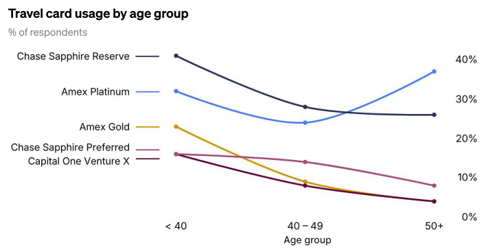 Line chart showing travel card usage by age group across under 40, 40 to 49, and 50-plus. Chas Sapphire Reserve is most used by the youngest group and declines with age, while Amex Platinum rises with age to lead among the 50-plus group.